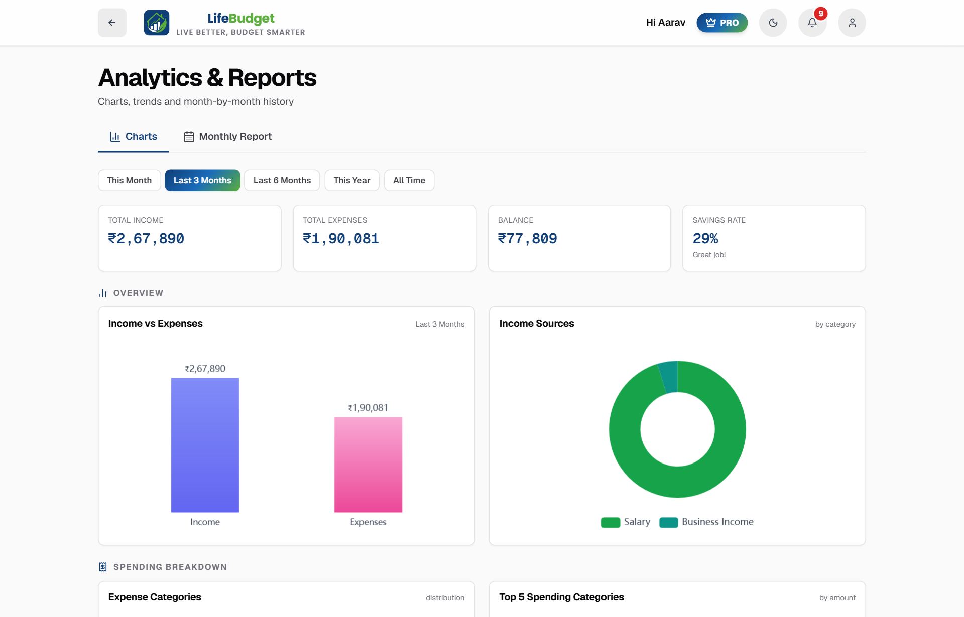 Analytics page showing income versus expenses, savings rate and spending breakdown